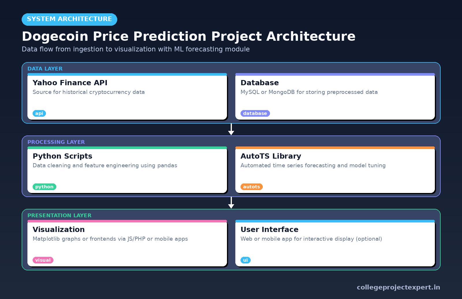 architecture diagram showing data ingestion, preprocessing, ML forecasting, visualization, and optional deployment for Dogecoin price prediction