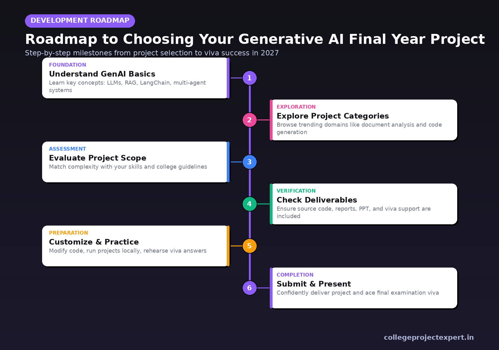 A timeline flow illustrating stages from learning GenAI basics to final project presentation for engineering students