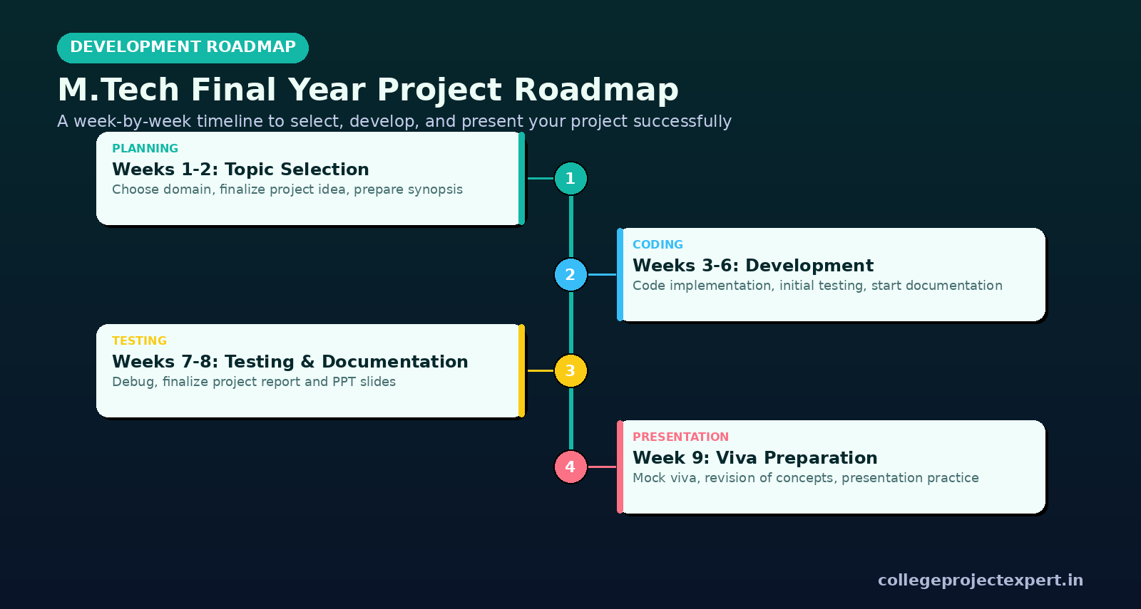 Week-by-week phased roadmap guiding M.Tech students through project selection, coding, documentation, and viva preparation