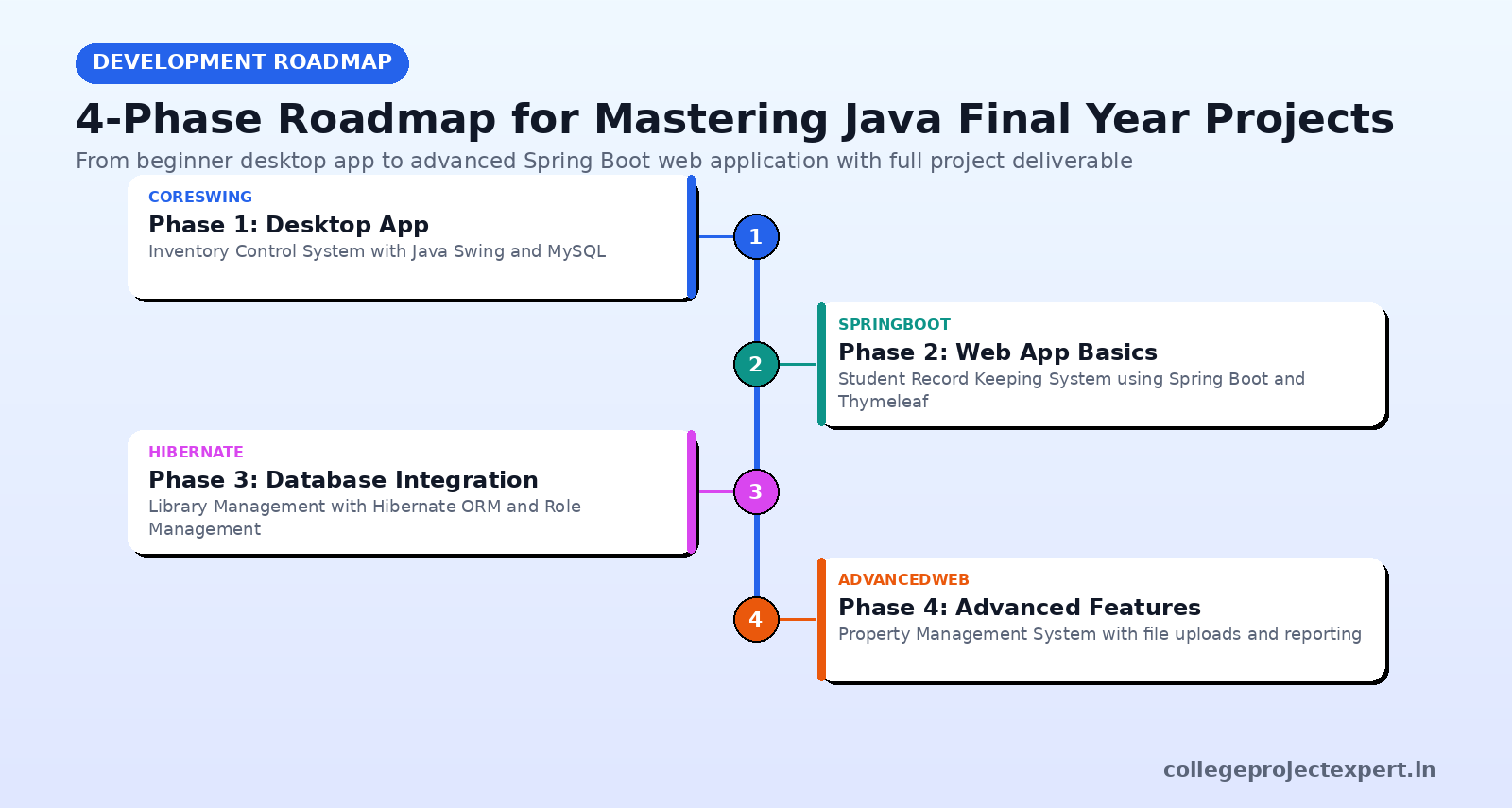 A timeline roadmap illustrating progressive phases of Java projects from desktop apps to complex web applications for final year engineering students