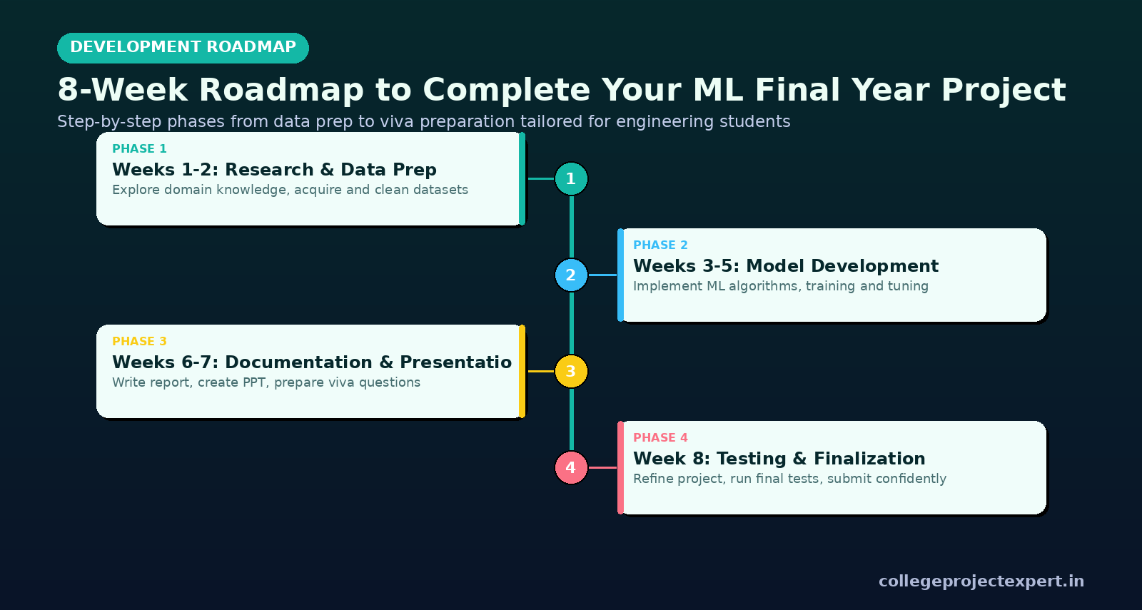 Timeline showing 4 main phases for completing a machine learning project over 8 weeks